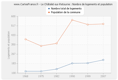 Le Châtelet-sur-Retourne : Nombre de logements et population